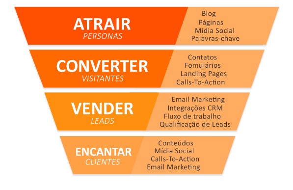 Funil de Inbound Marketing